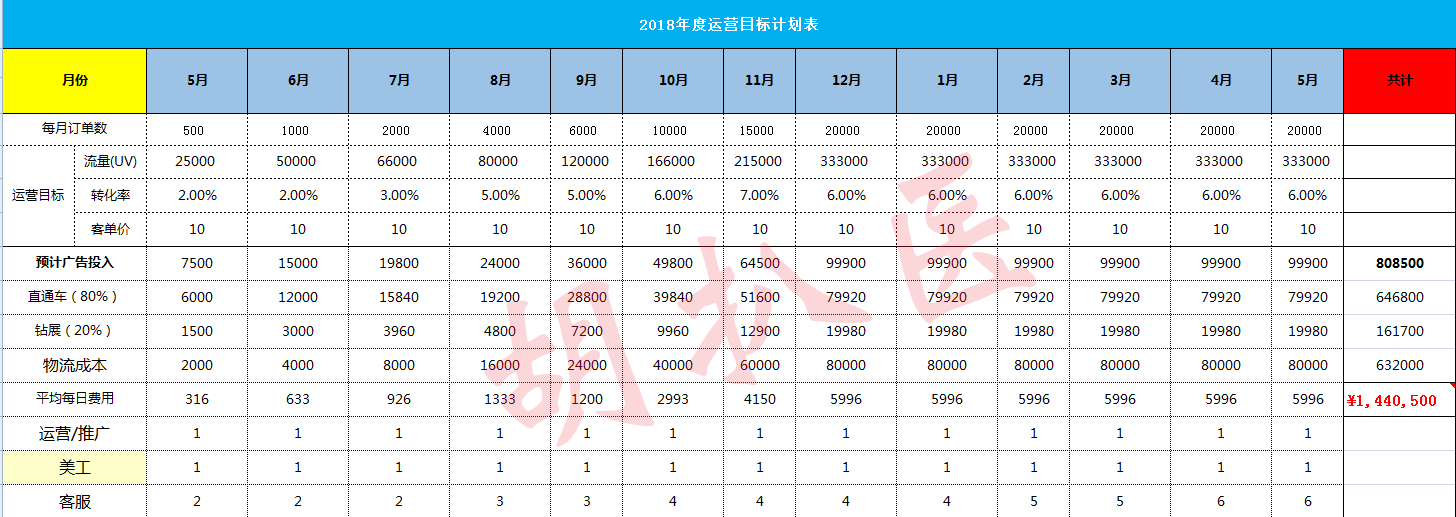 運營思路匯總：萌新小白到高階運營之路